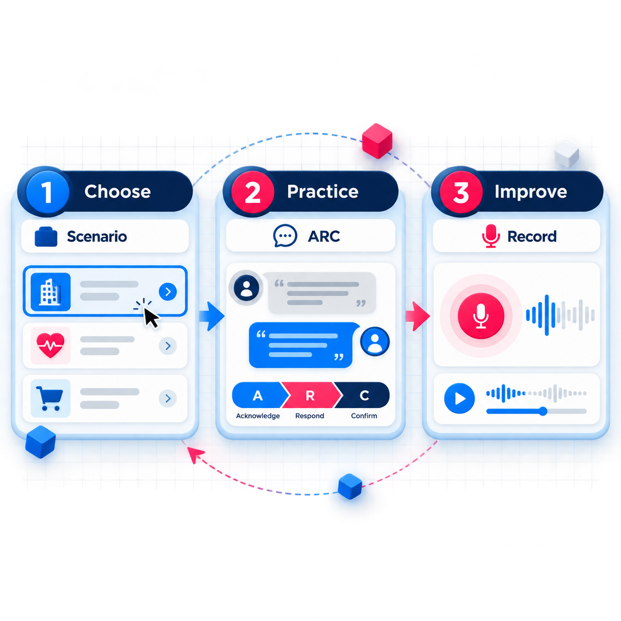Three steps in SalesQube: choose a scenario, practice an ARC response, and improve with recording